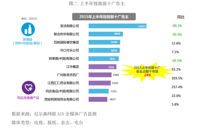 上半年投放前十廣告主