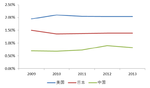 美國、日本與中國廣告市場規(guī)模與GDP 占比