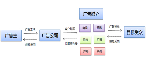 廣告市場產(chǎn)業(yè)鏈