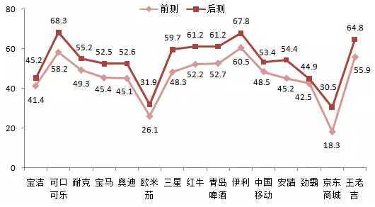 認為通過央視獲得品牌信息的消費者占比