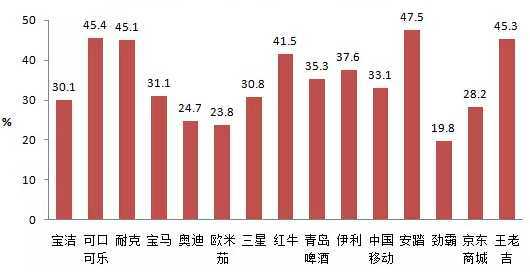 通過央視觀看品牌消費者比例