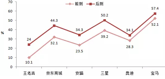 央視廣告提及率