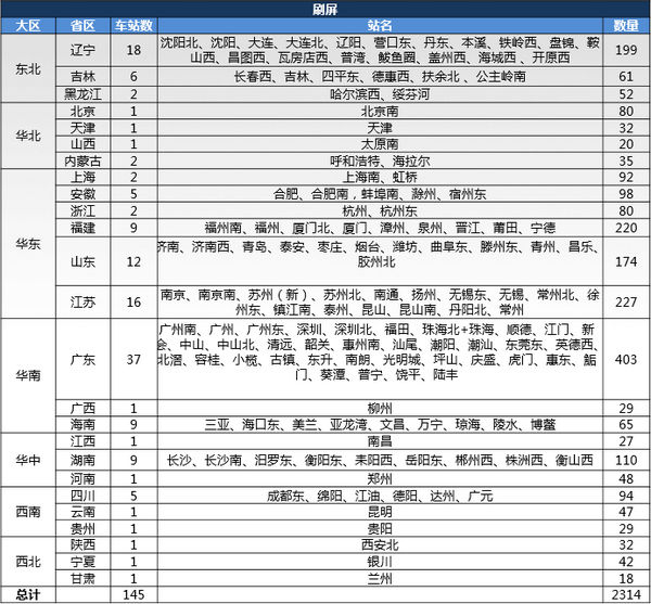 高鐵站刷屏資源覆蓋表