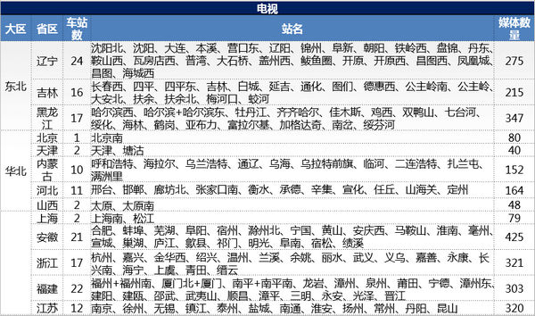 高鐵站電視廣告資源覆蓋表1