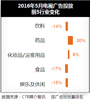 2016年5月電視廣告投放數(shù)據(jù)