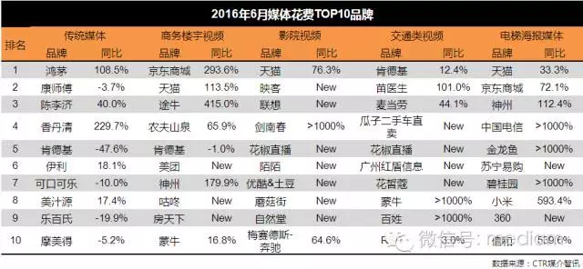 2016年6月媒體花費品牌數(shù)據(jù)分析