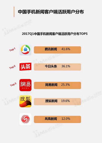 新聞客戶端活躍用戶分布