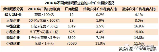 中小型企業(yè)的戶外花費占比