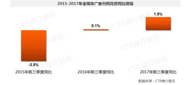 2017年前三季度中國廣告市場漲幅擴大至1.5%