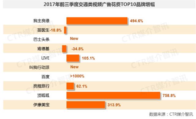 交通類視頻廣告圖3