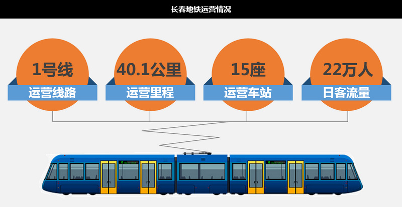 長春地鐵運營情況