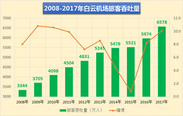 2017年廣告白云機場客流量