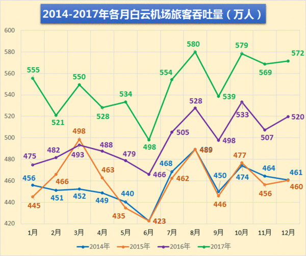 廣州白云機場各月旅客吞吐量