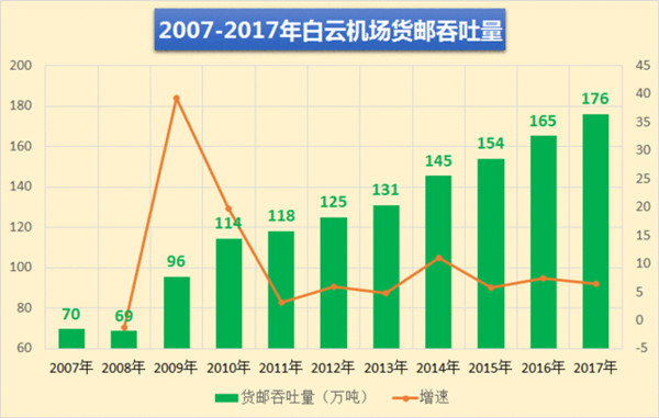 廣州白云機場2008-2017年貨郵吞吐量