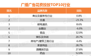 2017年廣播廣告花費(fèi)增長了6.9%！