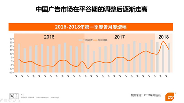 中國廣告市場