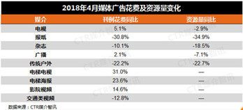 2018年4月中國廣告市場(chǎng)同比增長5.4%