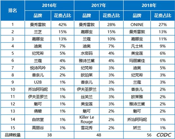 化妝品戶外廣告數(shù)據(jù)