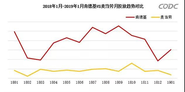 麥當(dāng)勞與肯德基戶外廣告投放對(duì)比圖