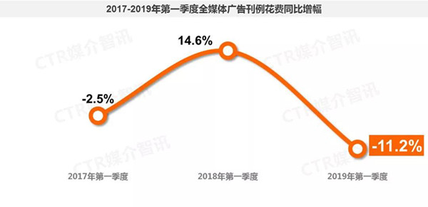 一季度中國廣告市場整體呈現下滑趨勢