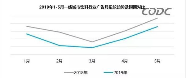 飲料行業(yè)廣告數據