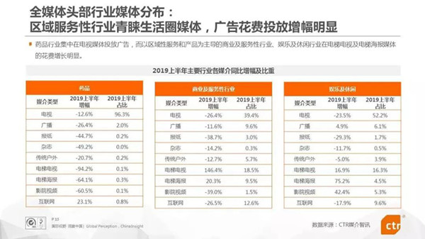 2019年上半年中國廣告市場情況