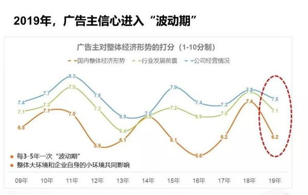 廣告主營(yíng)銷預(yù)算優(yōu)化分配中，戶外廣告或成投放重點(diǎn)!