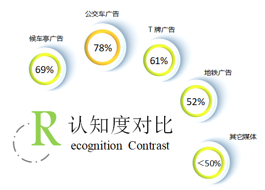 認知度對比