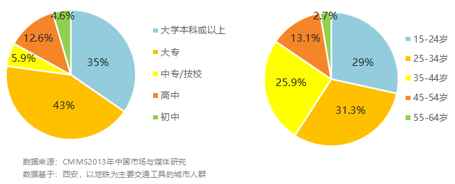 西安地鐵乘客數據