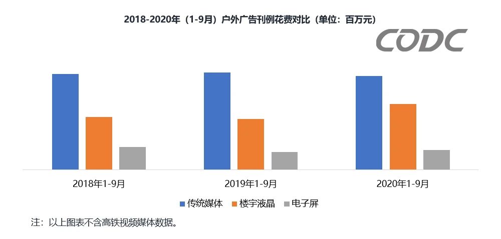 CODC數(shù)據(jù)：戶外廣告前三季度投放刊例花費(fèi)達(dá)1076億元！