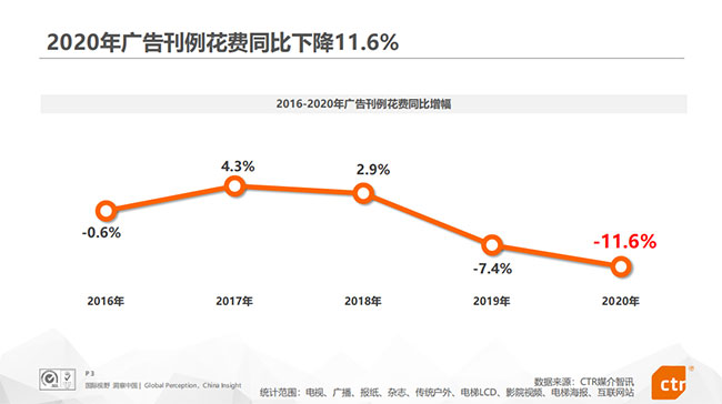 廣告市場整體情況