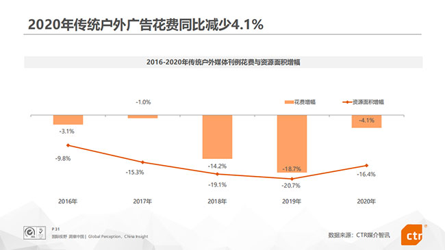 2020年傳統(tǒng)戶外廣告花費情況