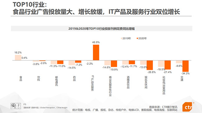 TOP10行業(yè)廣告投放情況