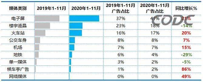 戶外各媒體投放占比及同期對比