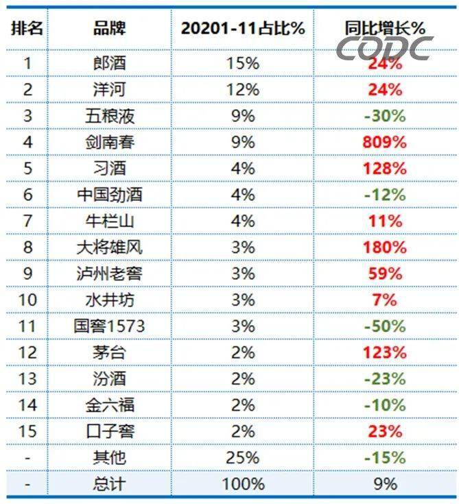 TOP15品牌廣告占比及同期對比