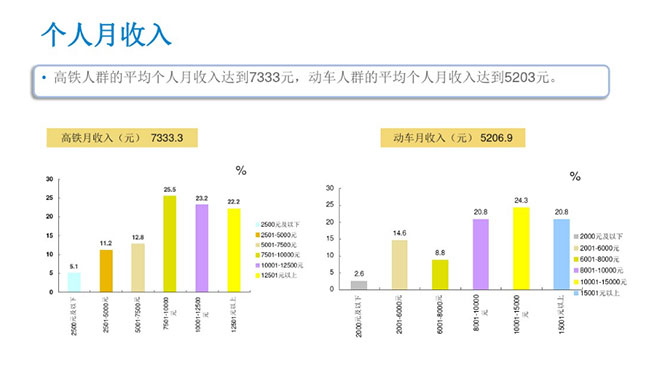 CTR數(shù)據(jù) 個(gè)人月收入