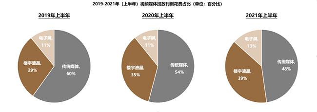 電子屏媒體呈增長趨勢