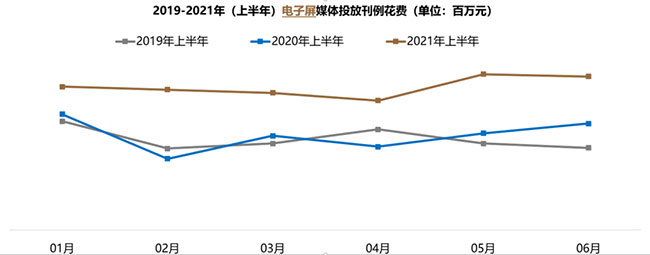 2021年上半年投放趨勢