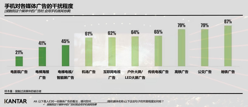 手機(jī)對各媒體的干擾度數(shù)據(jù)