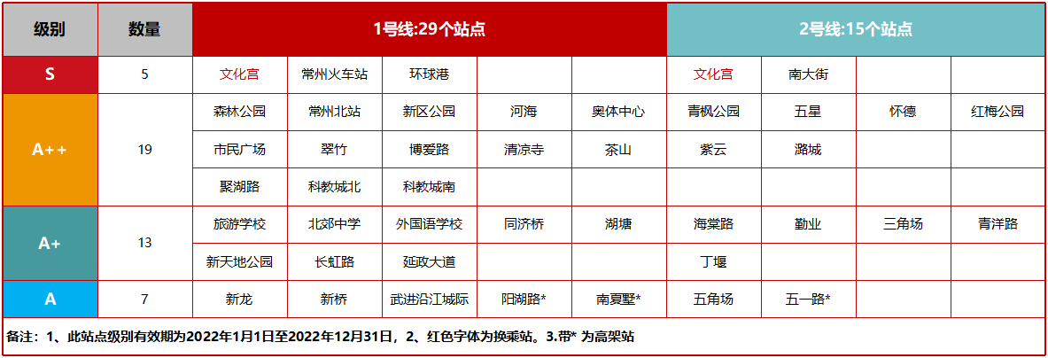 常州地鐵站點(diǎn)級(jí)別