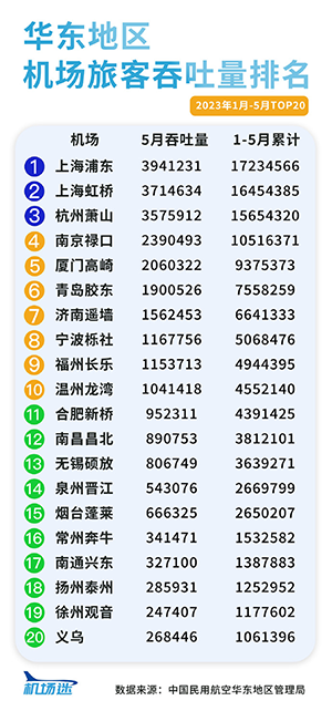 華東地區(qū)機場廣告2023年1-5月旅客吞吐量客流量排名，上海機場廣告旅客吞吐量客流量居首位