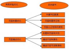 站內優化之站內文章更新四個注意事項