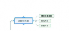 SEO優(yōu)化中關(guān)鍵詞布局的最好位置?