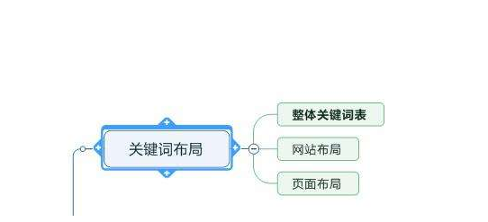 SEO優(yōu)化中關(guān)鍵詞布局的最好位置