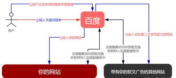 SEO優化的本質是什么