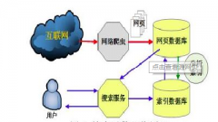 SEO優化第一課：搜索引擎是怎么運行工作?