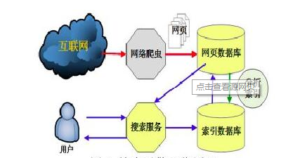 SEO優化第一課：搜索引擎是怎么運行工作