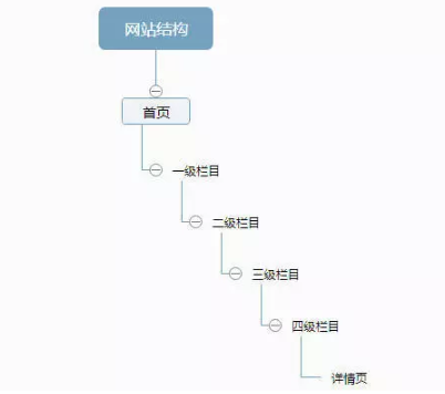 網站不被百度收錄怎么辦？