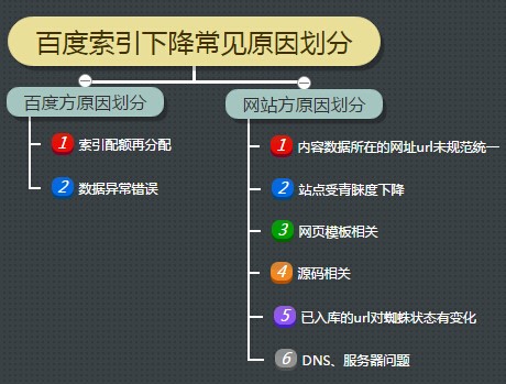 史上最全的百度索引量下降原因分析及解決方案