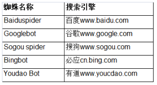 哪種情況下需要使用robots.txt